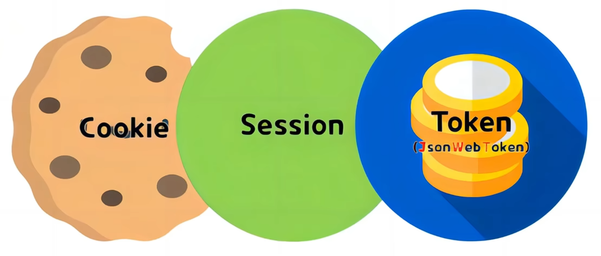 解析会话管理：从Cookie、Session到Redis分布式Session